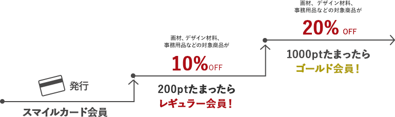 スマイルカード会員：カード発行→200ptたまったらレギュラー会員！：画材、デザイン材料、事務用品などの対象商品が10%OFF→1000ptたまったらゴールド会員！：画材、デザイン材料、事務用品などの対象商品が20%OFF