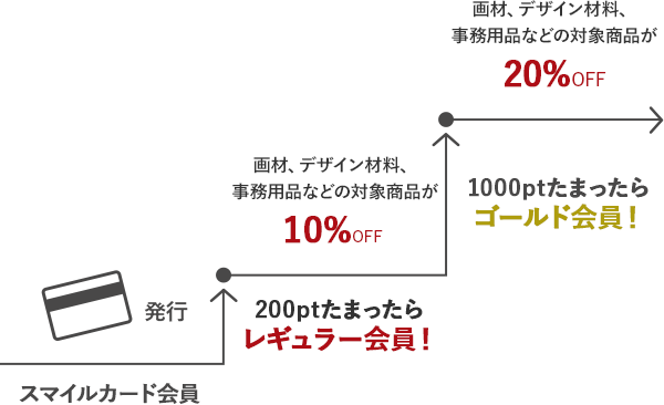 スマイルカード会員：カード発行→200ptたまったらレギュラー会員！：画材、デザイン材料、事務用品などの対象商品が10%OFF→1000ptたまったらゴールド会員！：画材、デザイン材料、事務用品などの対象商品が20%OFF